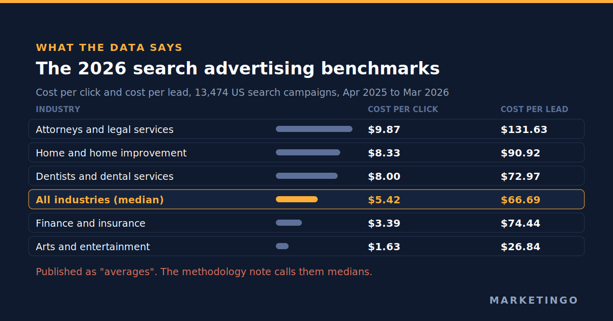 2026 search advertising benchmarks: cost per click and cost per lead by industry, from 13,474 United States search campaigns running April 2025 to March 2026, with the all-industry median at $5.42 per click and $66.69 per lead