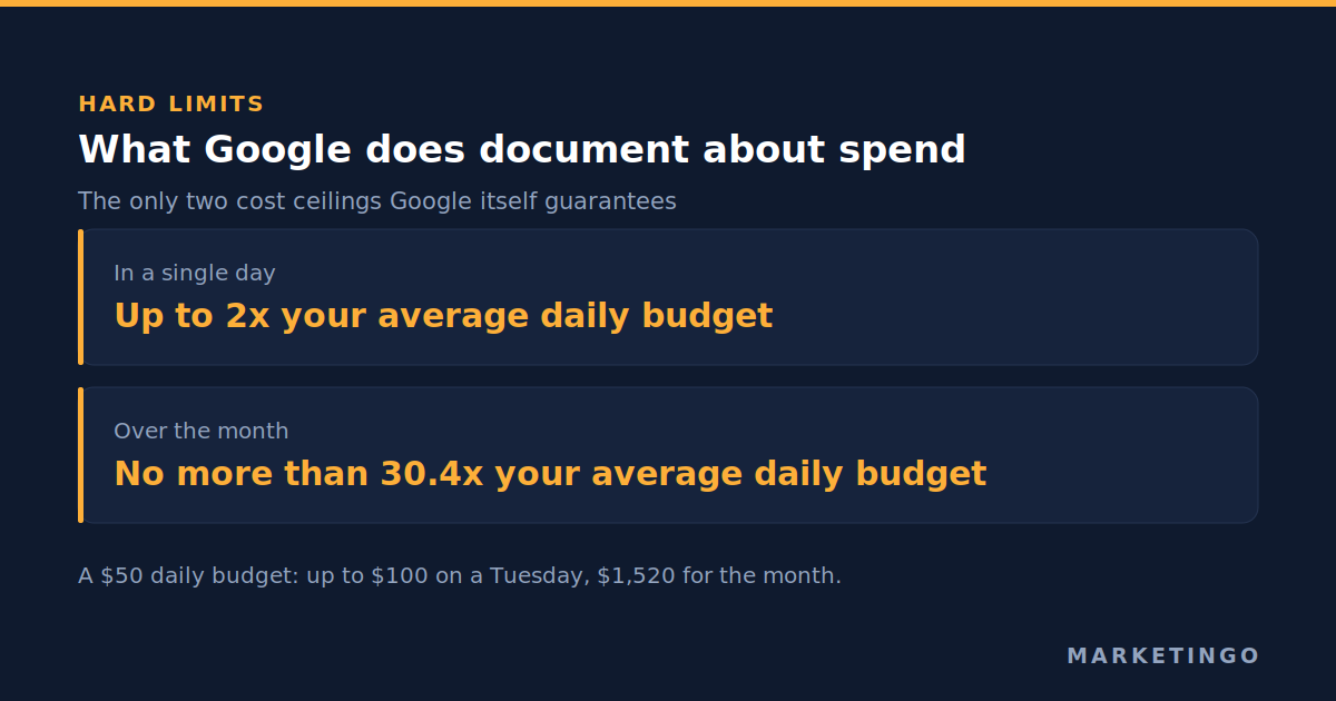 The two spending limits Google guarantees: up to twice the average daily budget in a single day, and no more than 30.4 times it over the month