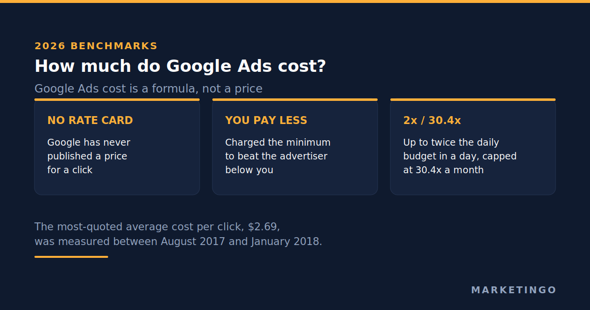 How much do Google Ads cost: Google publishes no rate card, you are charged the minimum needed to beat the advertiser below you, and spend is capped at twice the daily budget in a day and 30.4 times it in a month