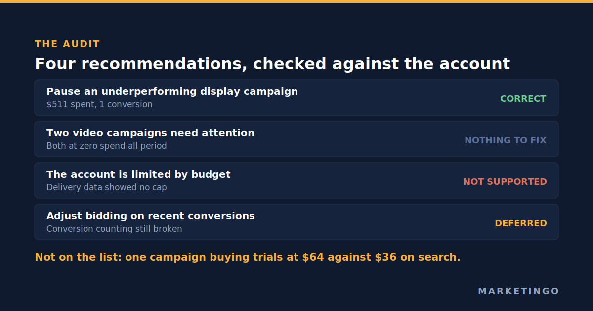 Google Ads recommendations audited against account data: of four recommendations from a platform representative, one was correct, two described activity that was not happening, and the account's most expensive problem was not on the list