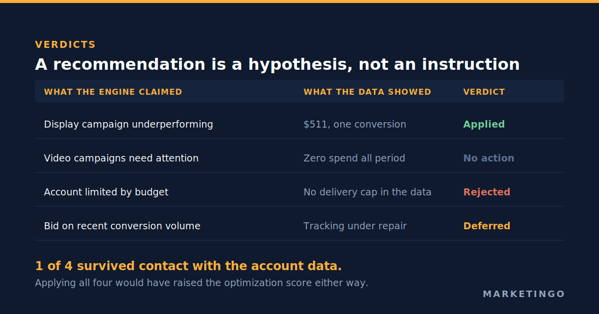 A recommendation is a hypothesis, not an instruction: the four recommendations reviewed, one applied, one with nothing to fix, one unsupported by delivery data, one deferred until conversion tracking was repaired