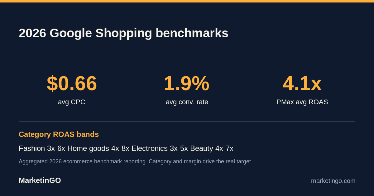2026 Google Shopping benchmarks: average CPC near $0.66, conversion rate near 1.9 percent, ecommerce ROAS 3x to 8x