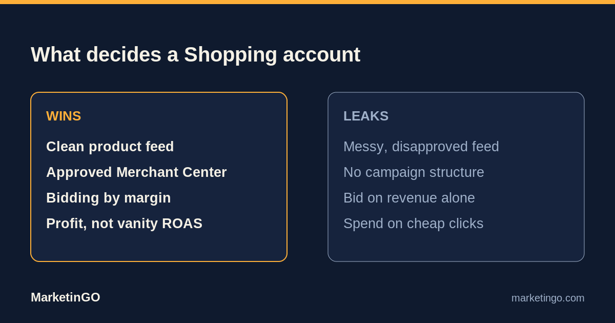 Google Shopping judged on feed quality and profit not just ROAS