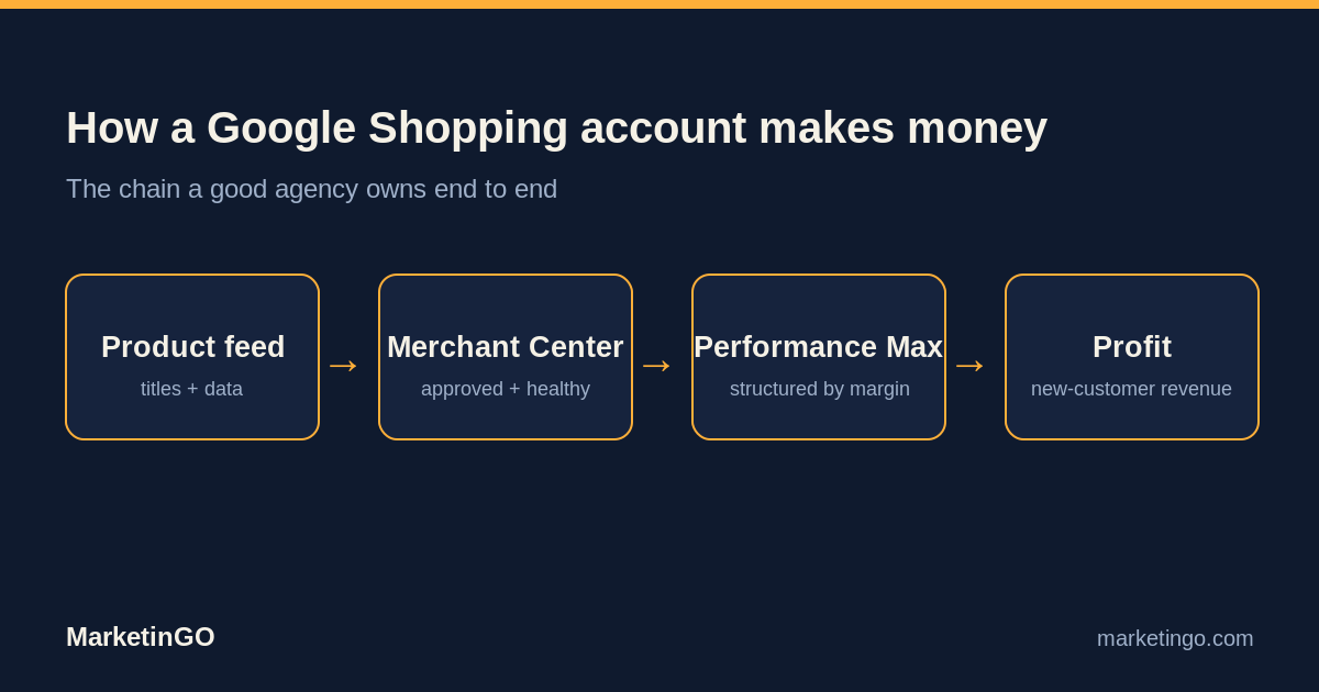 Google Shopping flow from product feed to Merchant Center to Performance Max to profit