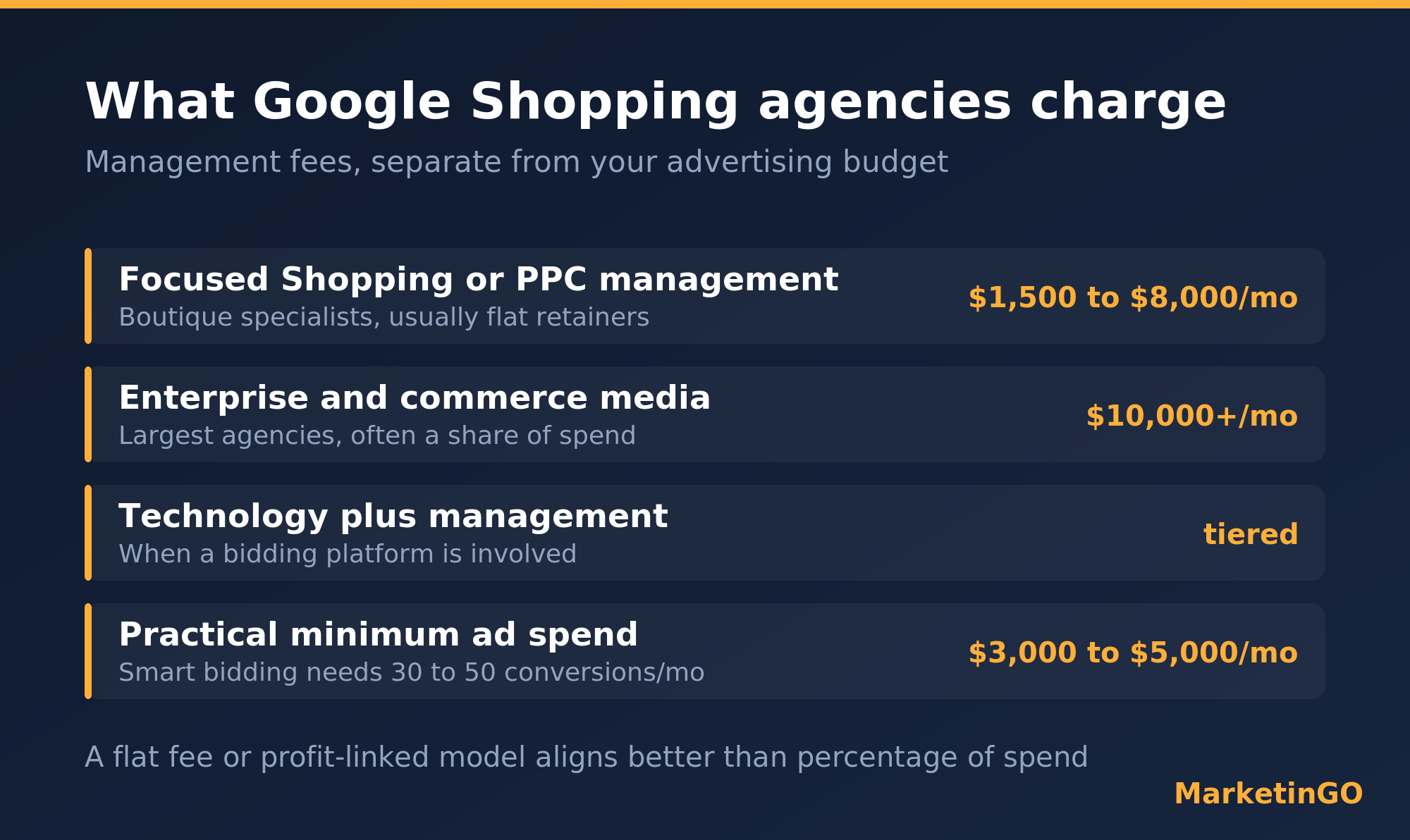 Google Shopping agency pricing models and fees 2026