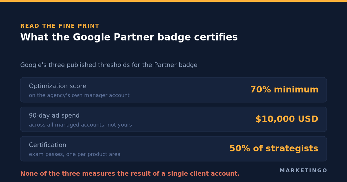 What the Google Partner badge certifies: three thresholds, none of them client results