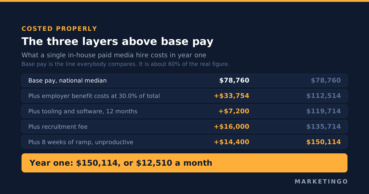 The three cost layers above base pay for an in-house paid media hire