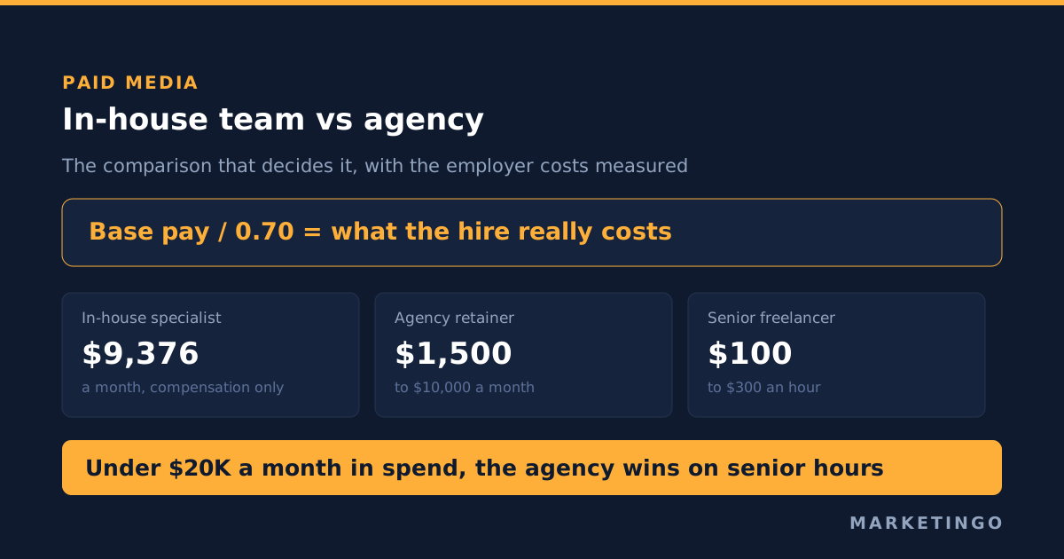 In-house marketing team vs agency for paid media: what each model really costs