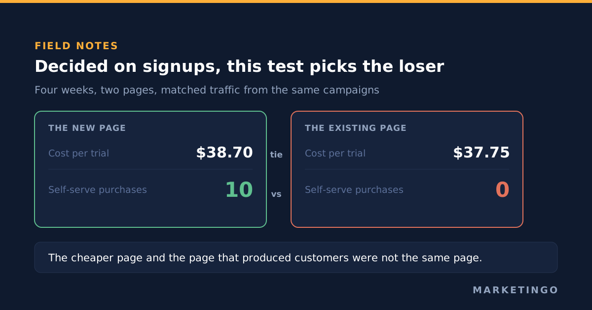 A four-week landing page A/B test where both pages tie on cost per trial, $38.70 for the new page against $37.75 for the existing page, while purchases split 10 to 0 in favour of the new page