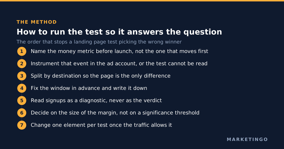 The order to run a landing page A/B test in: name the money metric, instrument it, split by destination, fix the window, read signups as a diagnostic, decide on the margin, and change one element per test