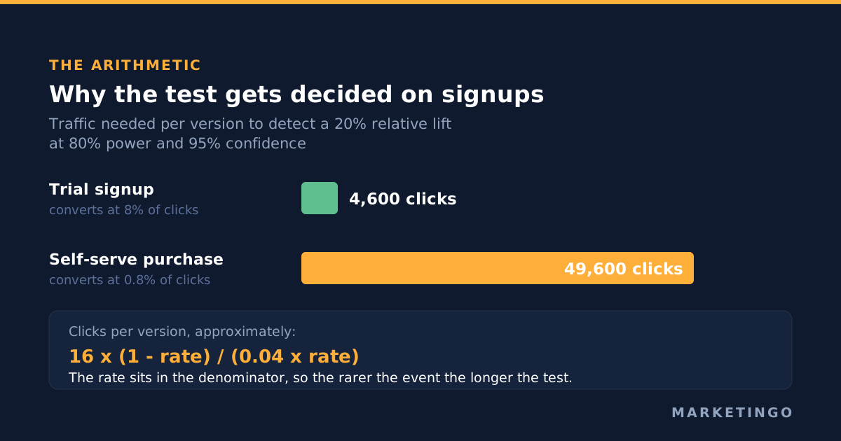 Why landing page tests get decided on signups: at an 8% trial rate a test needs roughly 4,600 clicks per version, while at a 0.8% purchase rate the same test needs roughly 49,600 clicks per version, about eleven times as much traffic