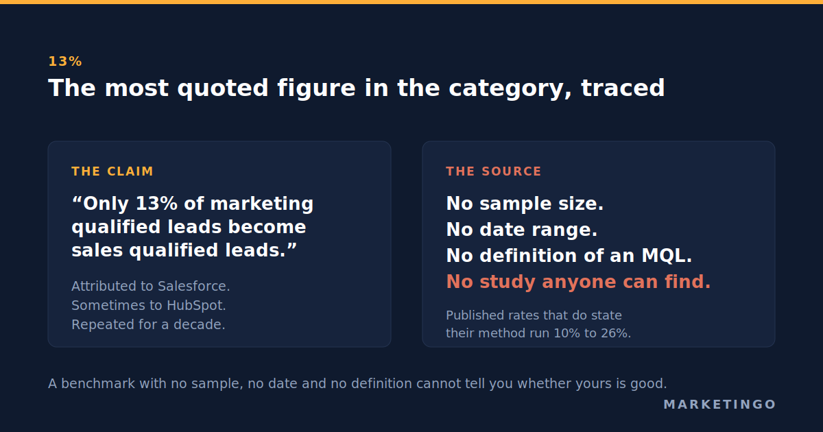 Tracing the 13% marketing qualified lead to sales qualified lead figure back to no original source