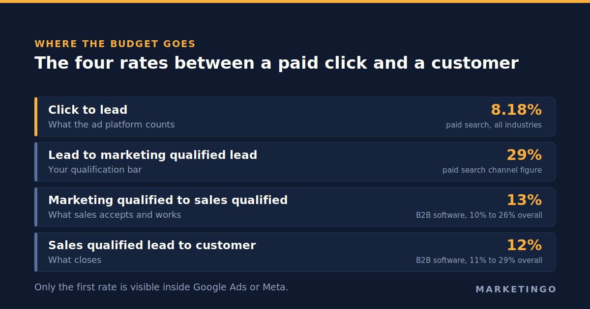 The four conversion rates between a paid click and a customer