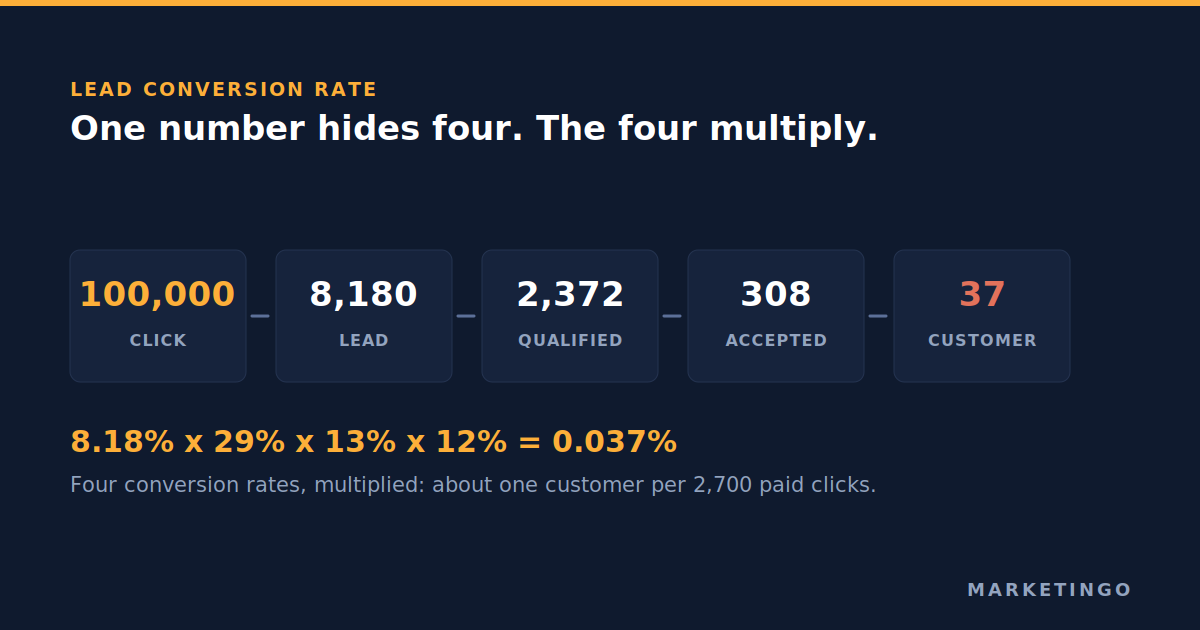 Lead conversion rate: the four rates between a paid click and a paying customer