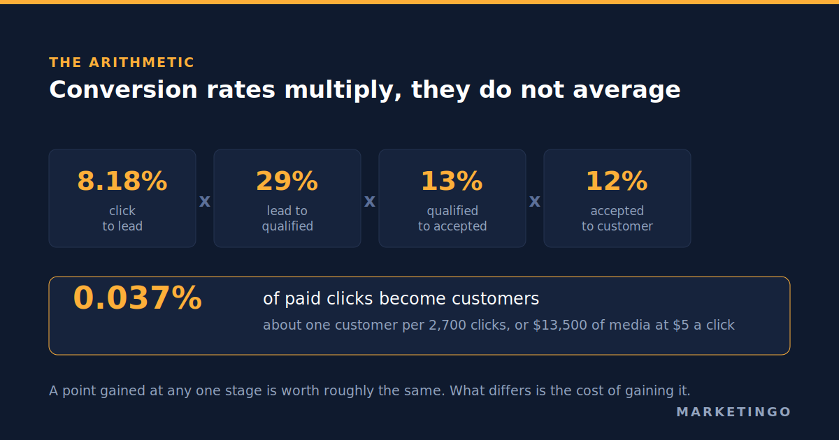 How four conversion rates multiply into one cost per customer