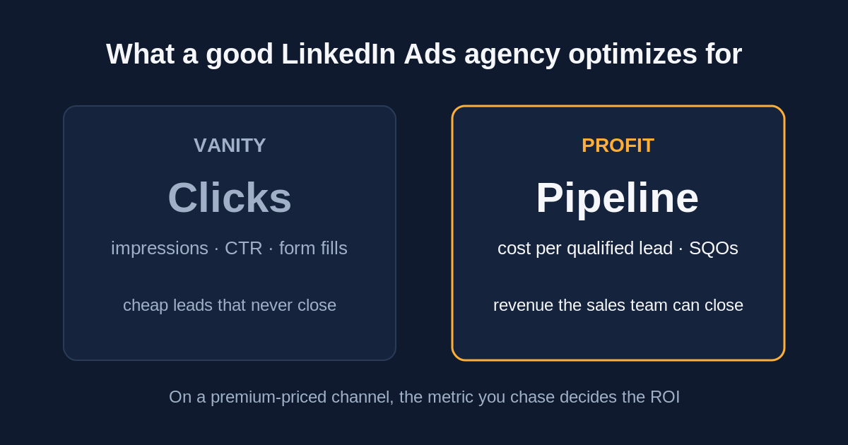 LinkedIn Ads for B2B judged on pipeline and cost per lead not clicks