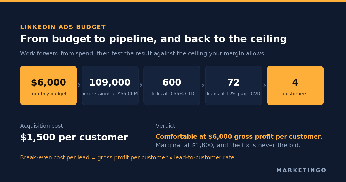 Budget arithmetic working forward from cost per thousand impressions through click-through rate and landing page conversion rate to leads, opportunities and the break-even cost per lead ceiling