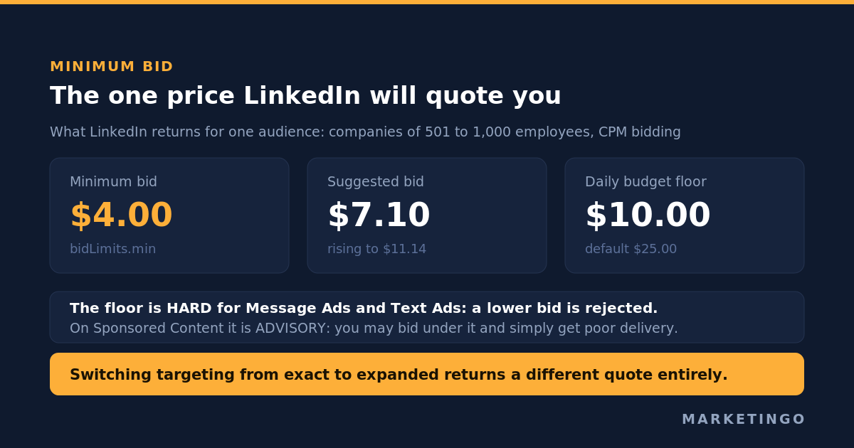 The bid floor, suggested bid range and daily budget limits LinkedIn returns for a single audience, showing a four dollar minimum bid and a suggested range of seven dollars ten to eleven dollars fourteen