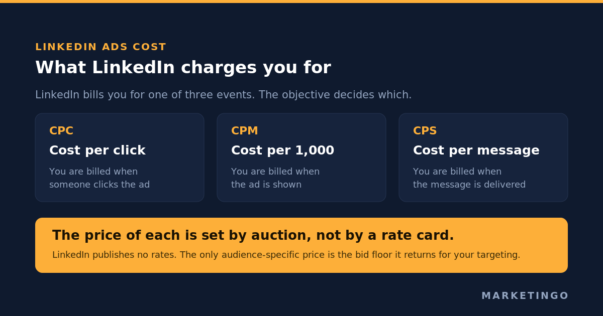 The three billable events on LinkedIn: cost per click, cost per thousand impressions and cost per message sent, each set by auction rather than by a published rate