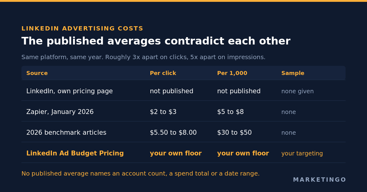 A comparison of the published LinkedIn cost estimates showing a three times spread on cost per click and a five times spread on cost per thousand impressions, with a column for what each source discloses about its sample