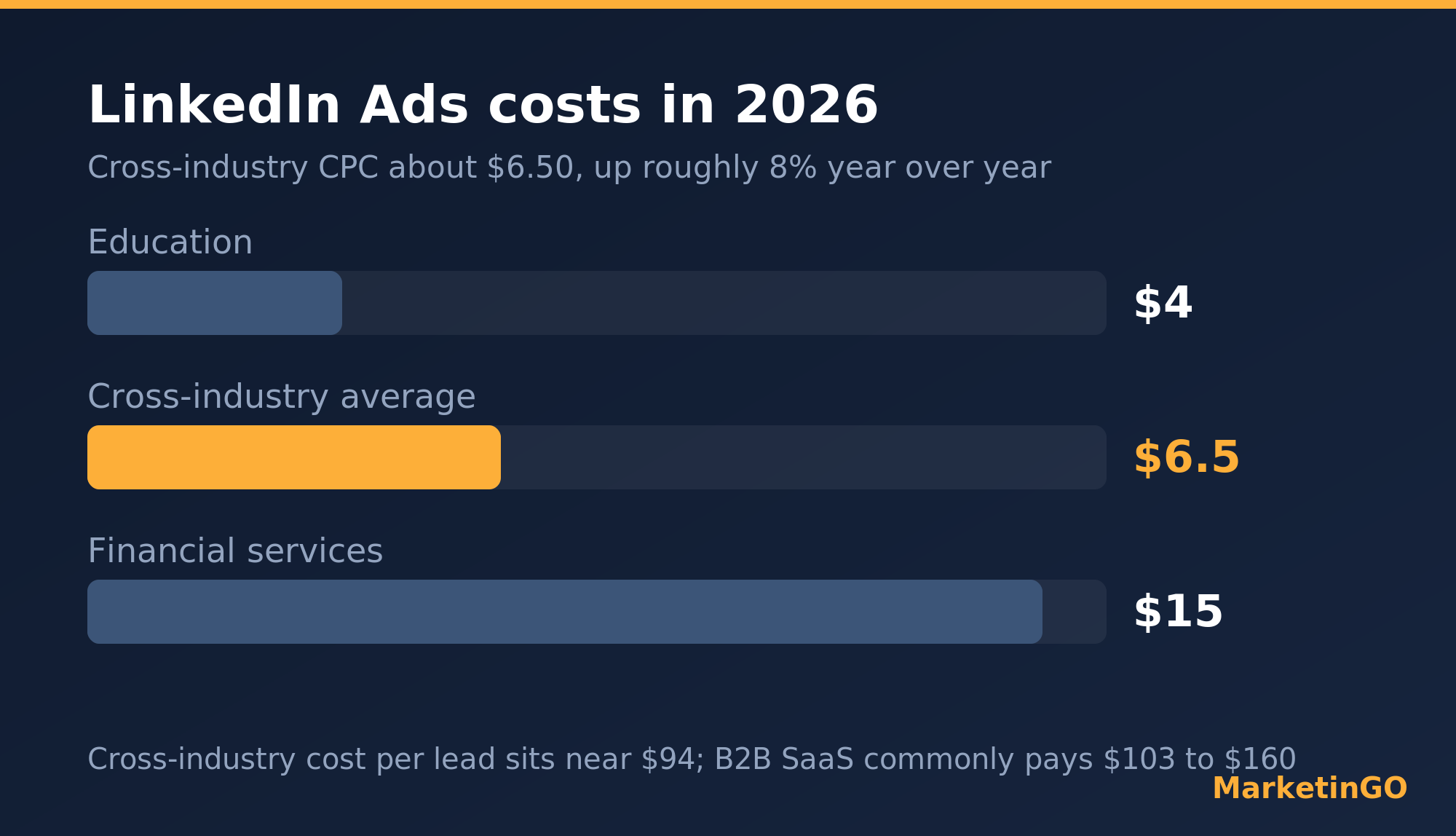 LinkedIn Ads 2026 benchmarks: CPC around $6.50, cross-industry CPL around $94