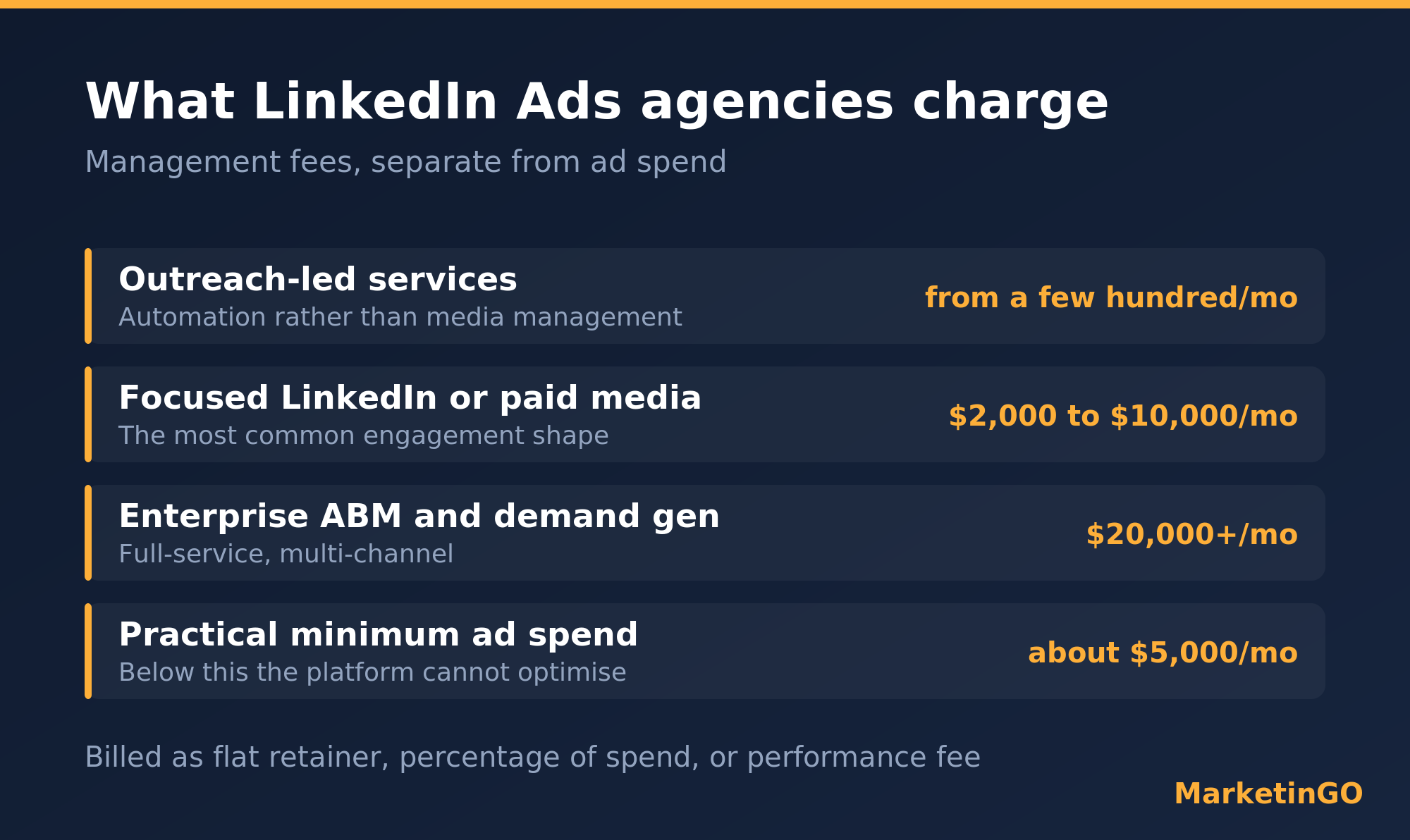 LinkedIn Ads agency fees and pricing models 2026