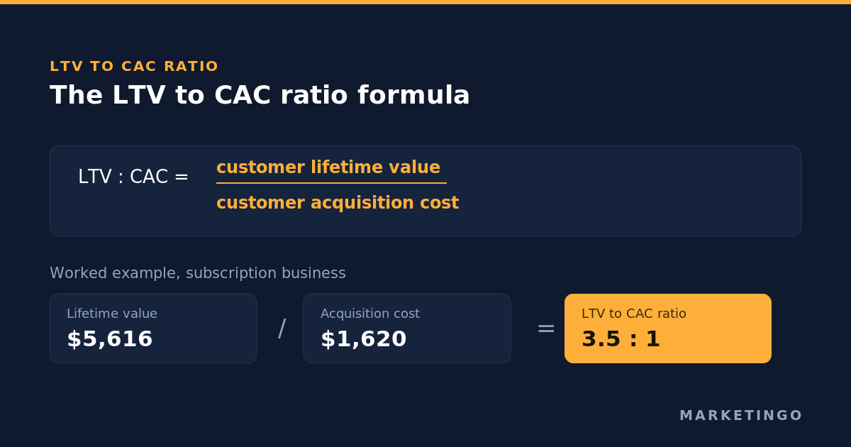 The LTV to CAC ratio formula, customer lifetime value divided by customer acquisition cost, with a worked example