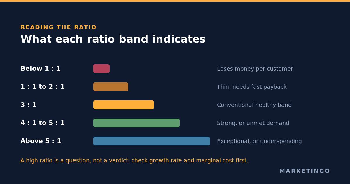 What each LTV to CAC ratio band indicates, from below 1 to 1 through above 5 to 1