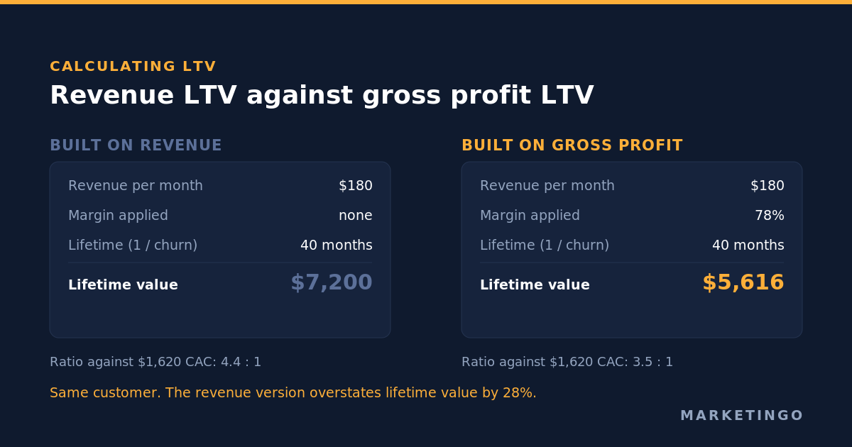 How customer lifetime value is calculated, showing revenue lifetime value against gross margin lifetime value for the same customer