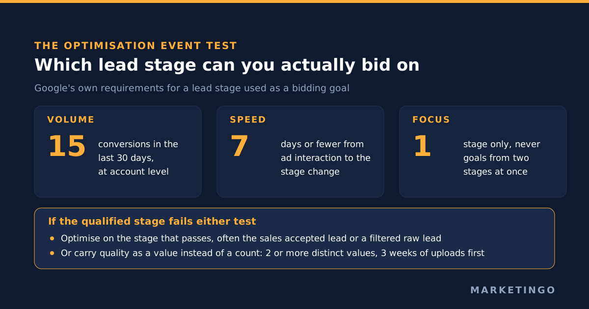 The optimisation event test: a lead stage qualifies only if it produces at least 15 events in 30 days and arrives within about 7 days of the click, with Google asking for one stage only, two or more distinct values before value based bidding and three weeks of value uploads first