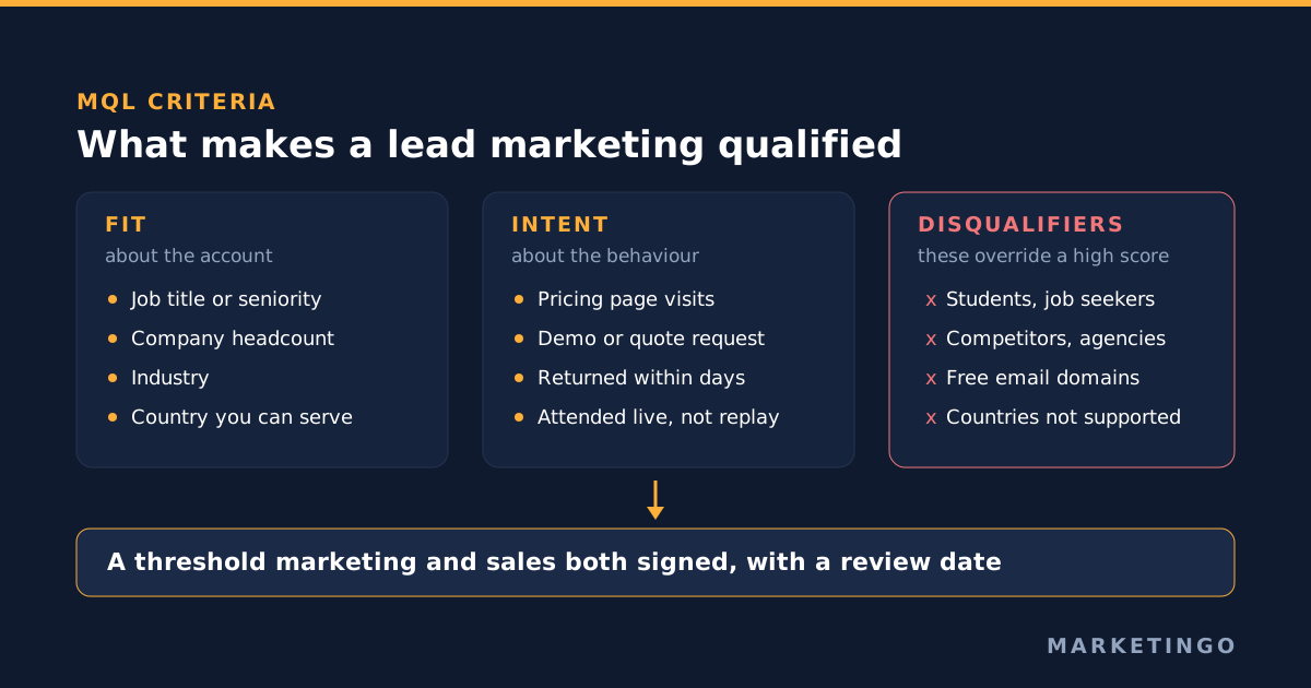 A marketing qualified lead has two halves: fit criteria covering job title, company size, industry and country, and intent criteria covering pricing page visits, demo requests and repeat sessions, with a disqualifier list of students, competitors, free email domains and unsupported countries, feeding a threshold that marketing and sales agree on