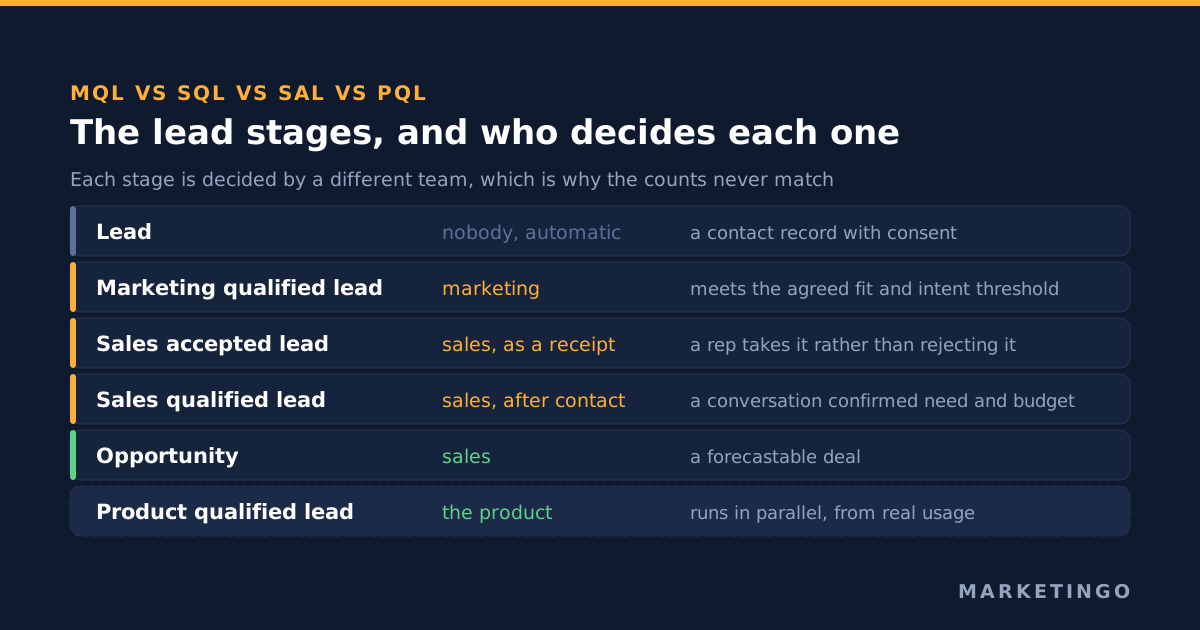 The lead stage ladder with its owners: lead is automatic, marketing qualified lead is set by marketing, sales accepted lead is a receipt from sales before contact, sales qualified lead is confirmed by sales after a conversation, opportunity is a forecastable deal, and product qualified lead runs in parallel from product usage