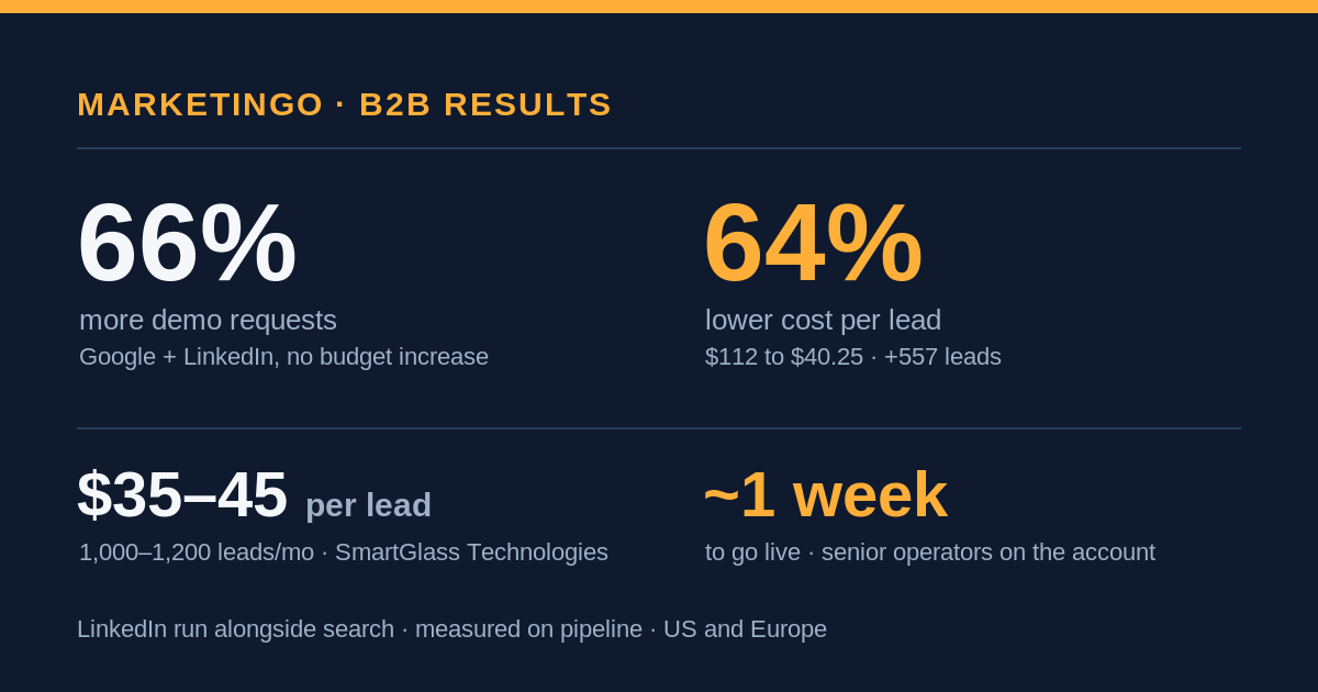MarketinGO B2B results: 66% more demos, 64% lower cost per lead, live in about a week