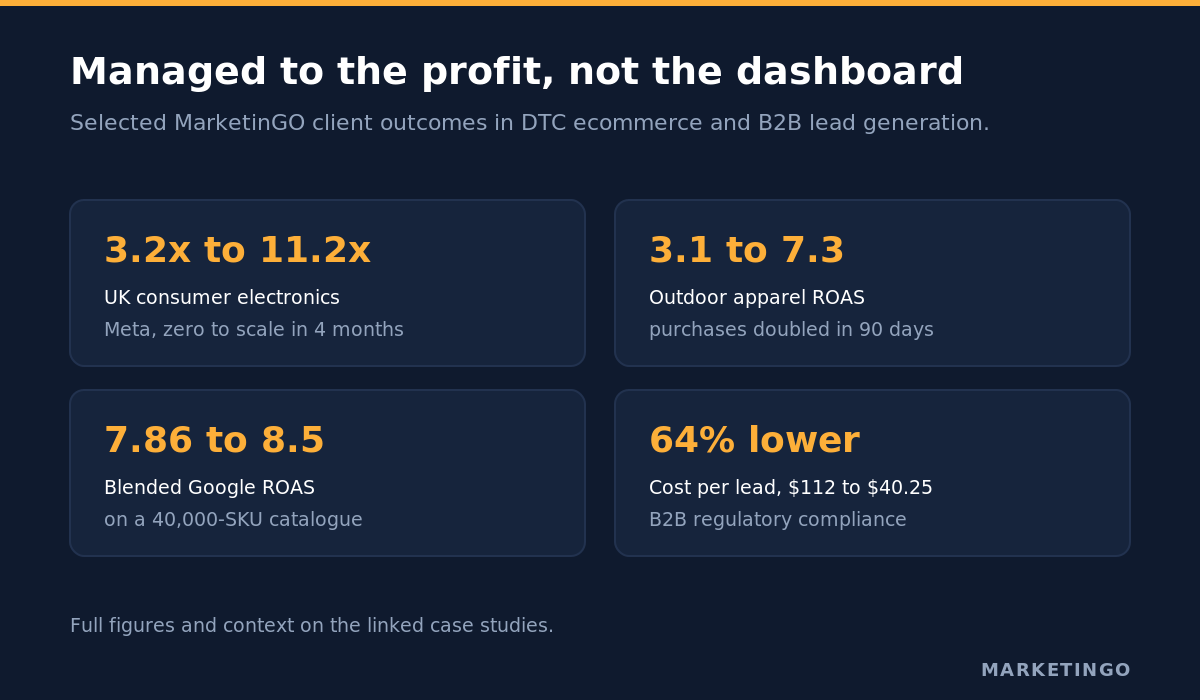 Client results from MarketinGO paid media accounts across DTC ecommerce and B2B lead generation