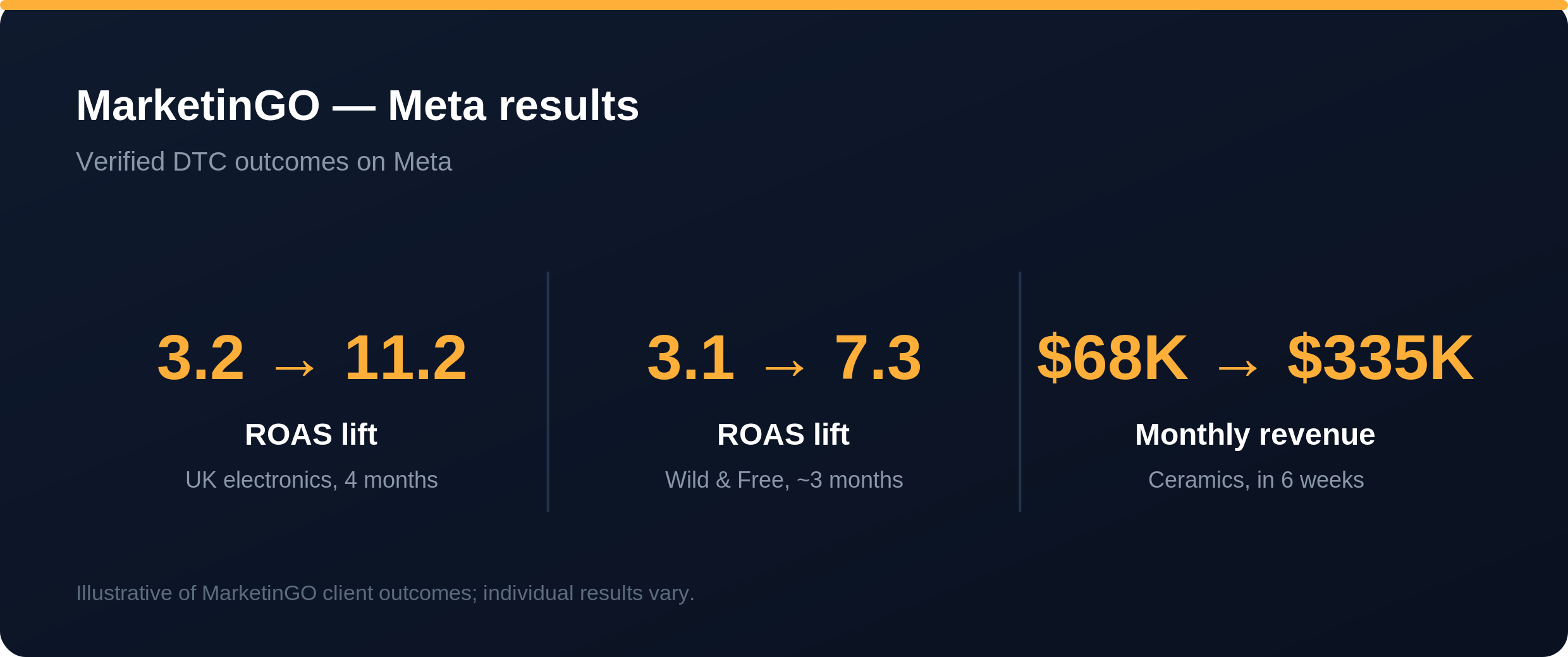 MarketinGO Meta results: ROAS 3.2 to 11.2 and 3.1 to 7.3
