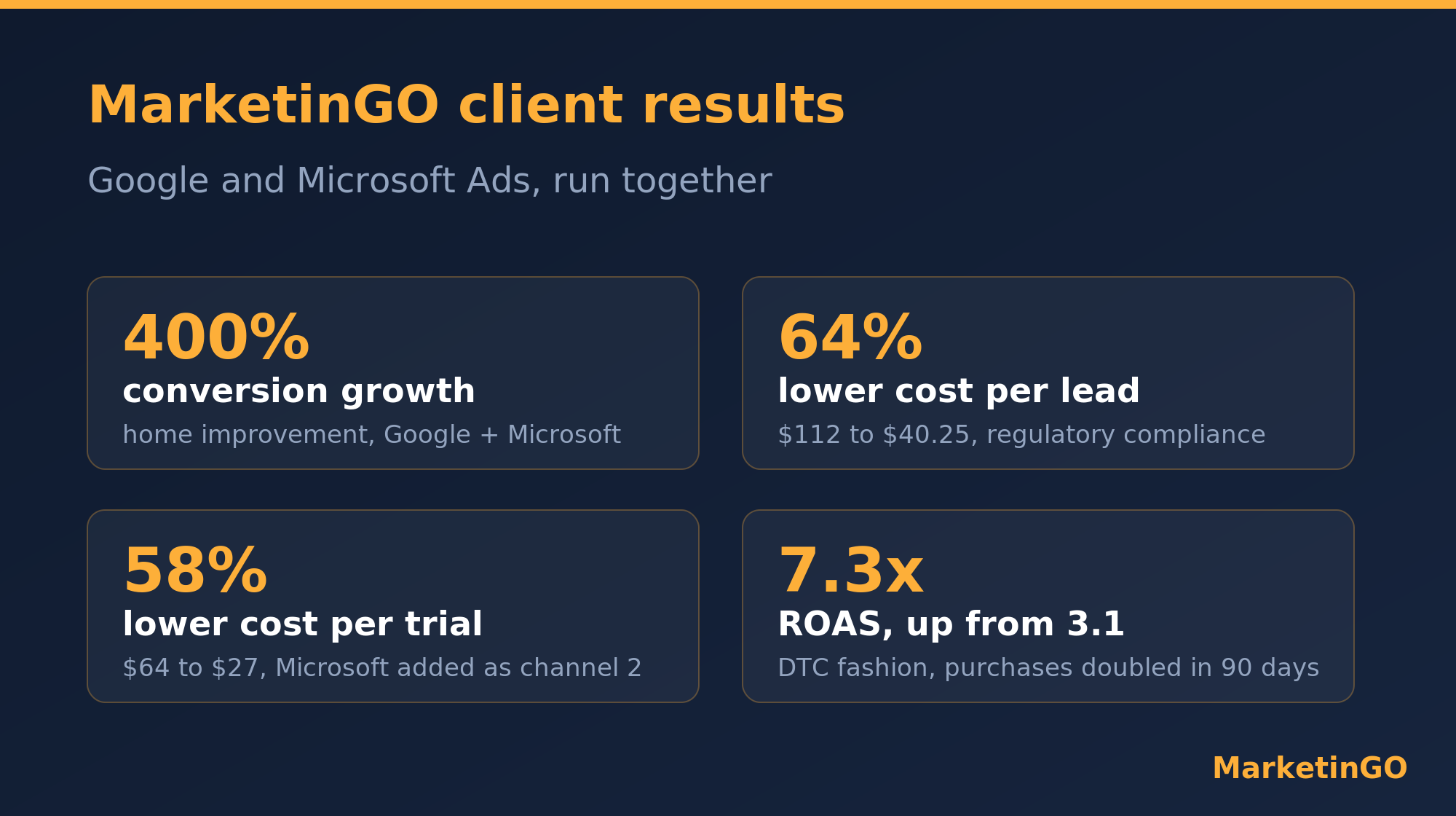 MarketinGO client results: 400% conversion growth on Google and Microsoft Ads, 64% cost per lead reduction