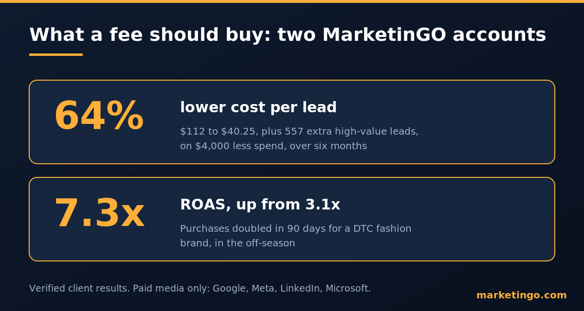 MarketinGO results: cost per lead down 64% and ROAS from 3.1 to 7.3