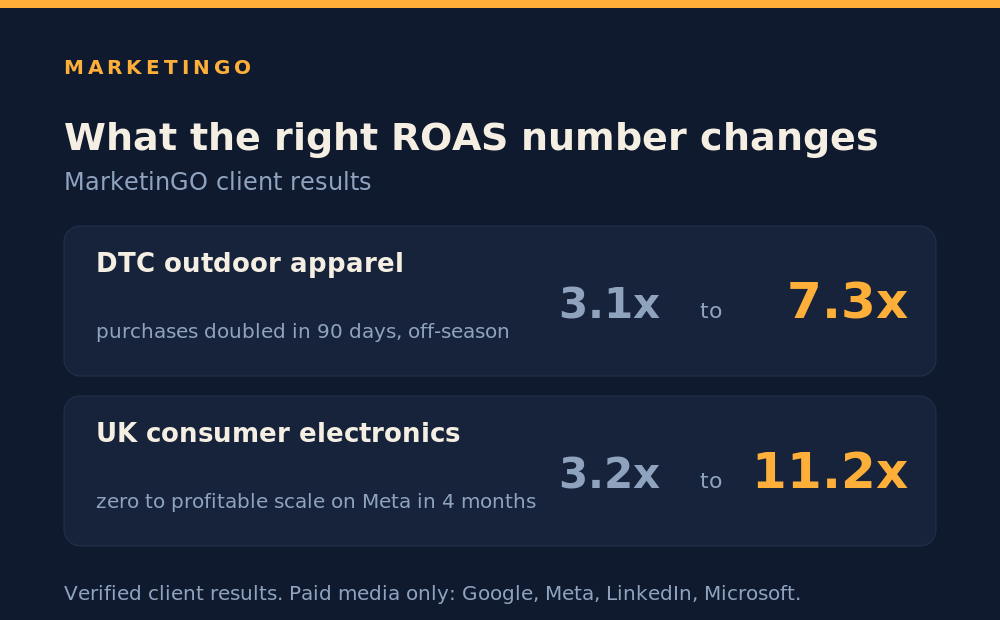 MarketinGO client results: ROAS lifted from 3.1 to 7.3 for a DTC fashion brand and 3.2 to 11.2 on Meta for a consumer electronics brand