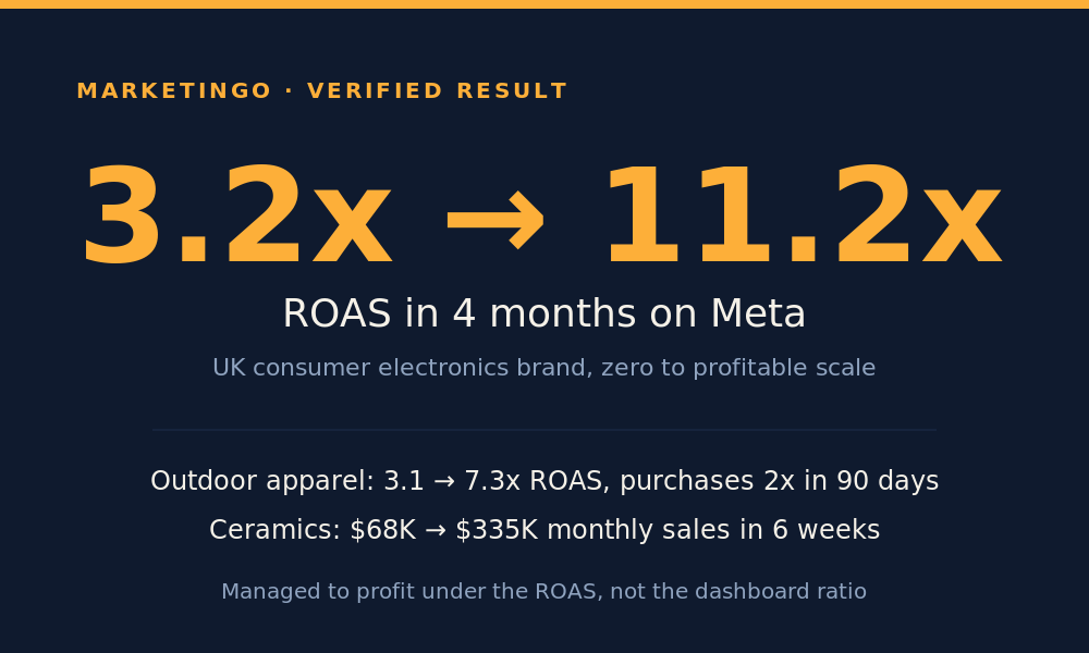 MarketinGO lifted a DTC electronics brand from 3.2x to 11.2x ROAS in four months on Meta