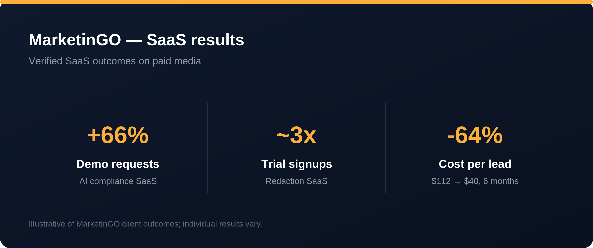 MarketinGO SaaS results: 66% more demos, 3x trials, 58% lower cost per trial