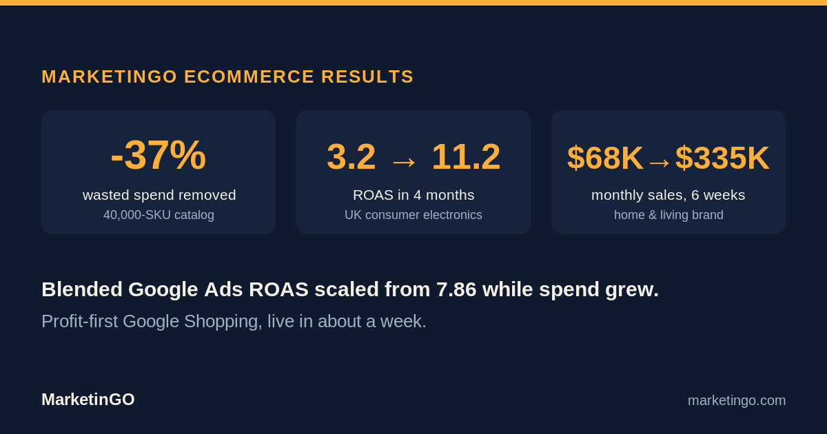 MarketinGO ecommerce results: blended Google ROAS scaled from 7.86, 37 percent wasted spend removed, ROAS 3.2 to 11.2