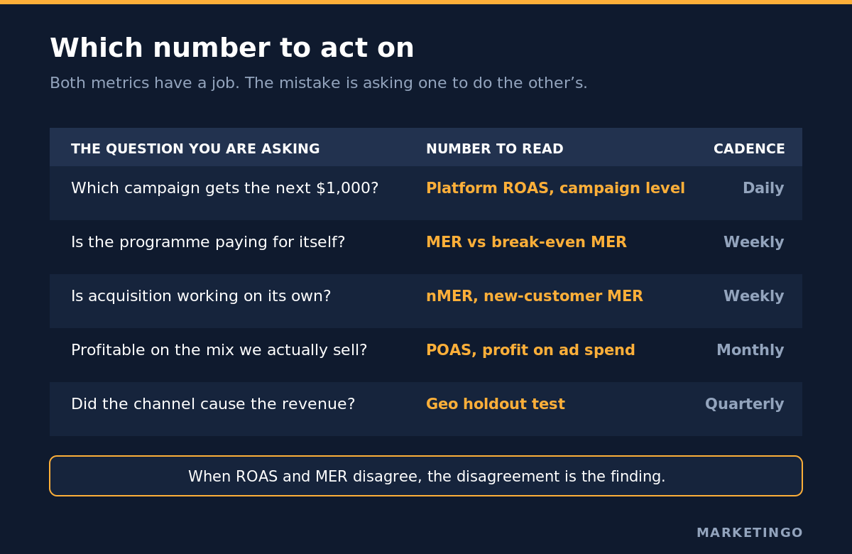 Decision table showing which efficiency metric to read for each question and at what cadence