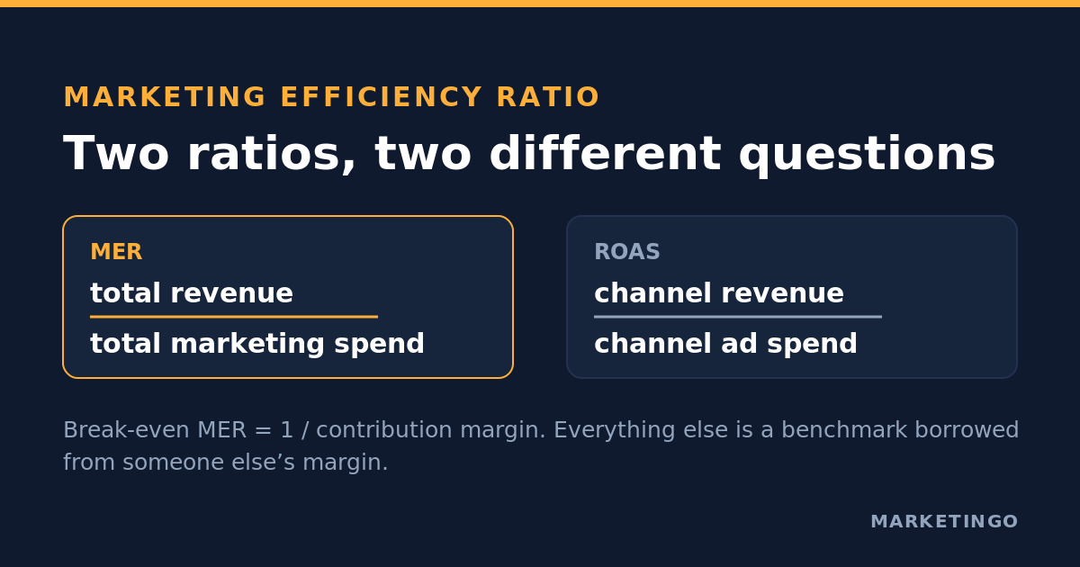 The marketing efficiency ratio formula, total revenue divided by total marketing spend, contrasted with the ROAS formula