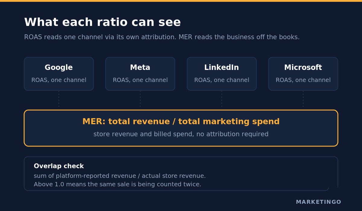 Scope comparison showing ROAS measuring a single channel and MER measuring the whole business