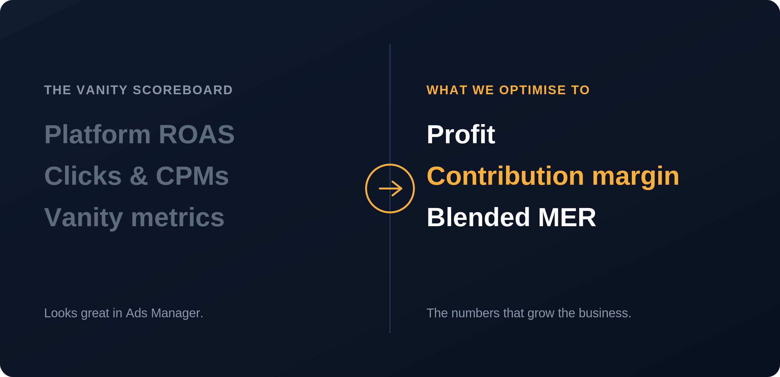 Meta Ads for ecommerce judged on profit not vanity ROAS