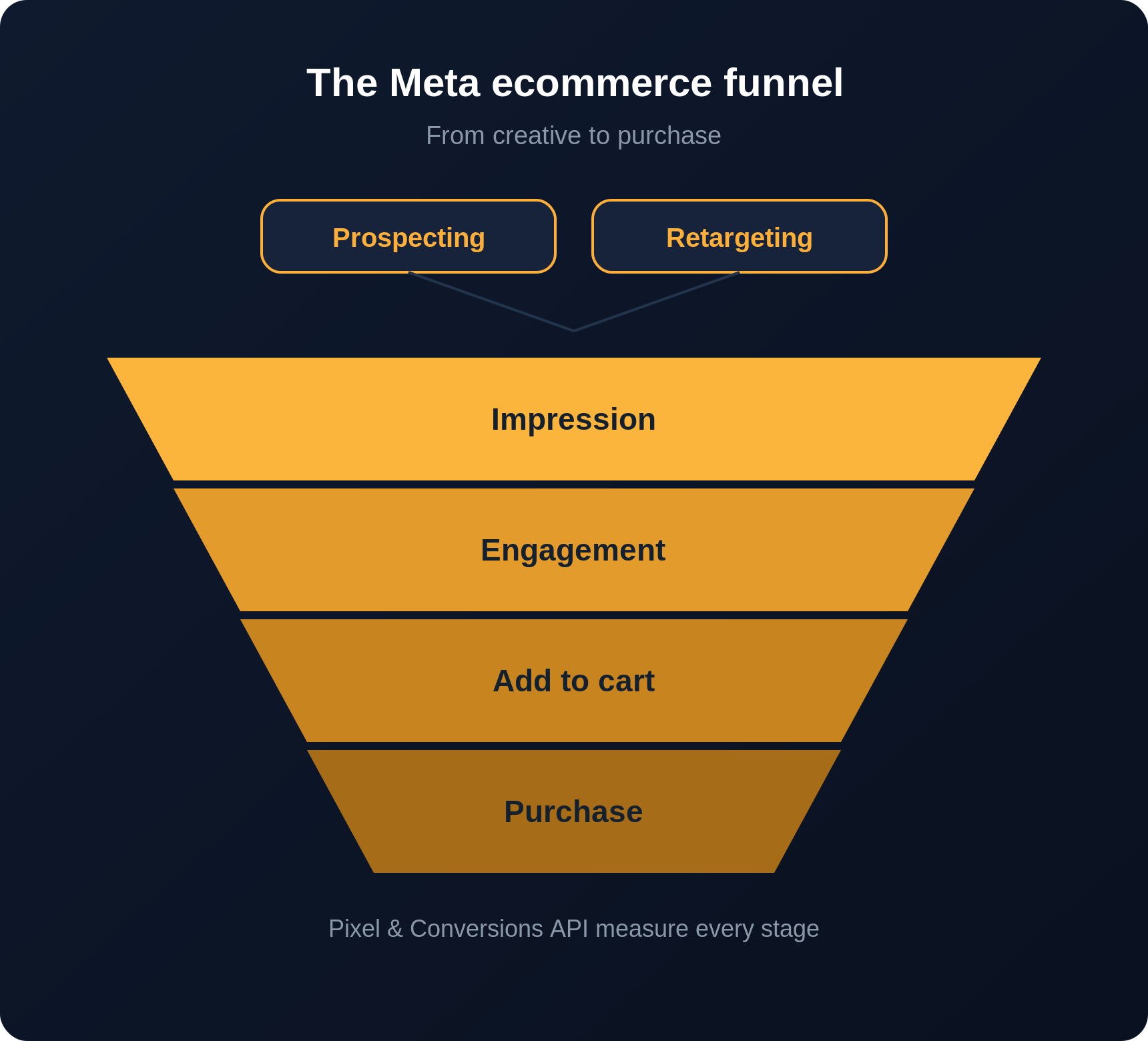 Meta Ads ecommerce funnel from creative to purchase