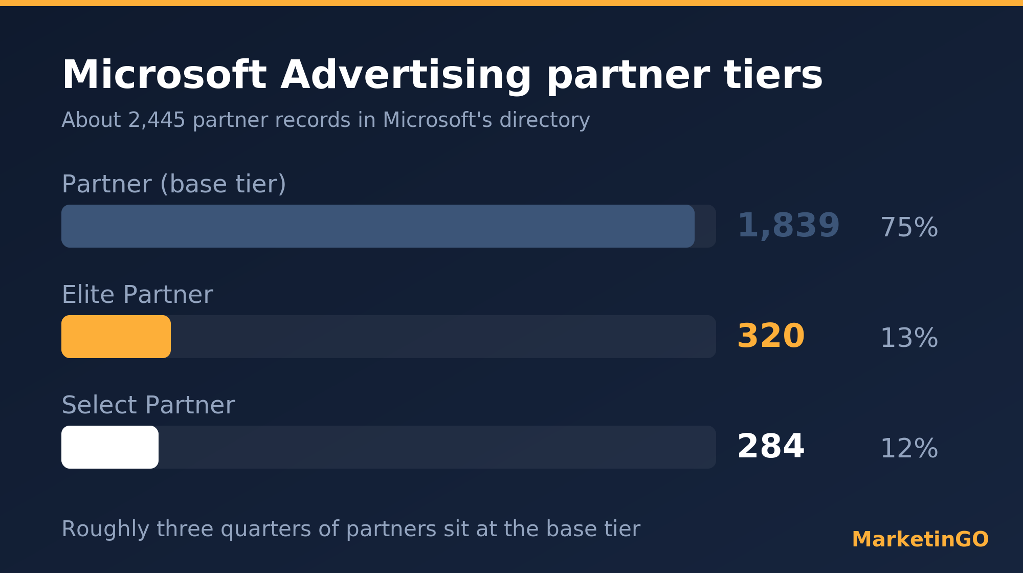 Microsoft Advertising partner tiers: 1,839 Partner, 320 Elite, 284 Select of 2,445 records