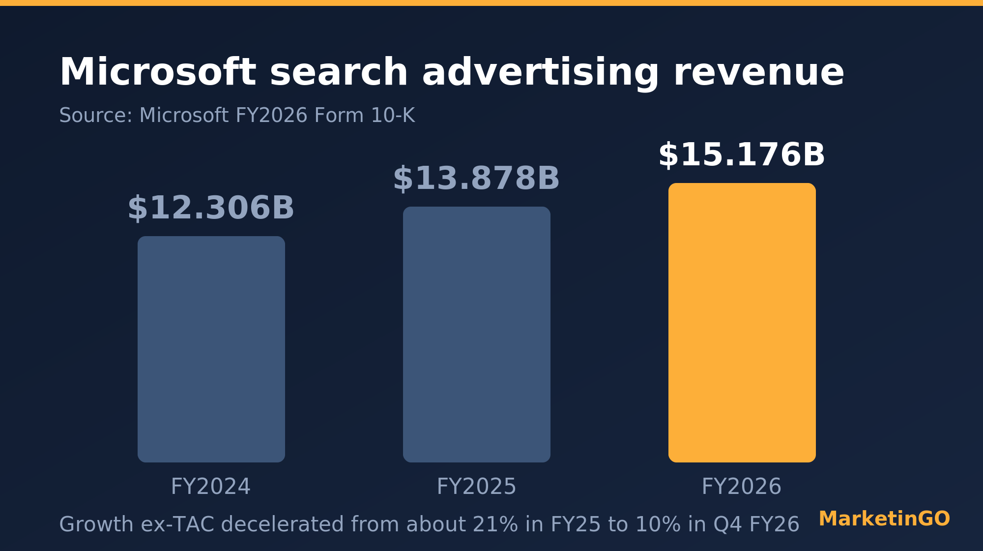 Microsoft search advertising revenue: $12.306B FY24, $13.878B FY25, $15.176B FY26