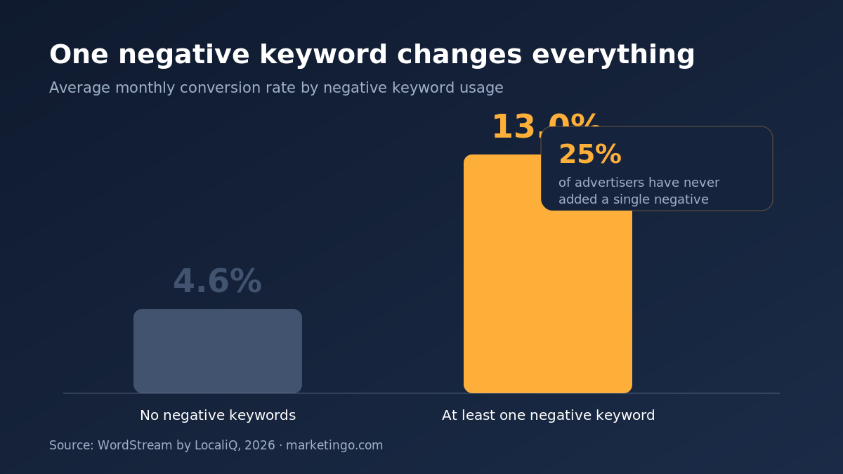 Accounts with negative keywords convert at 13 percent versus 4.6 percent without