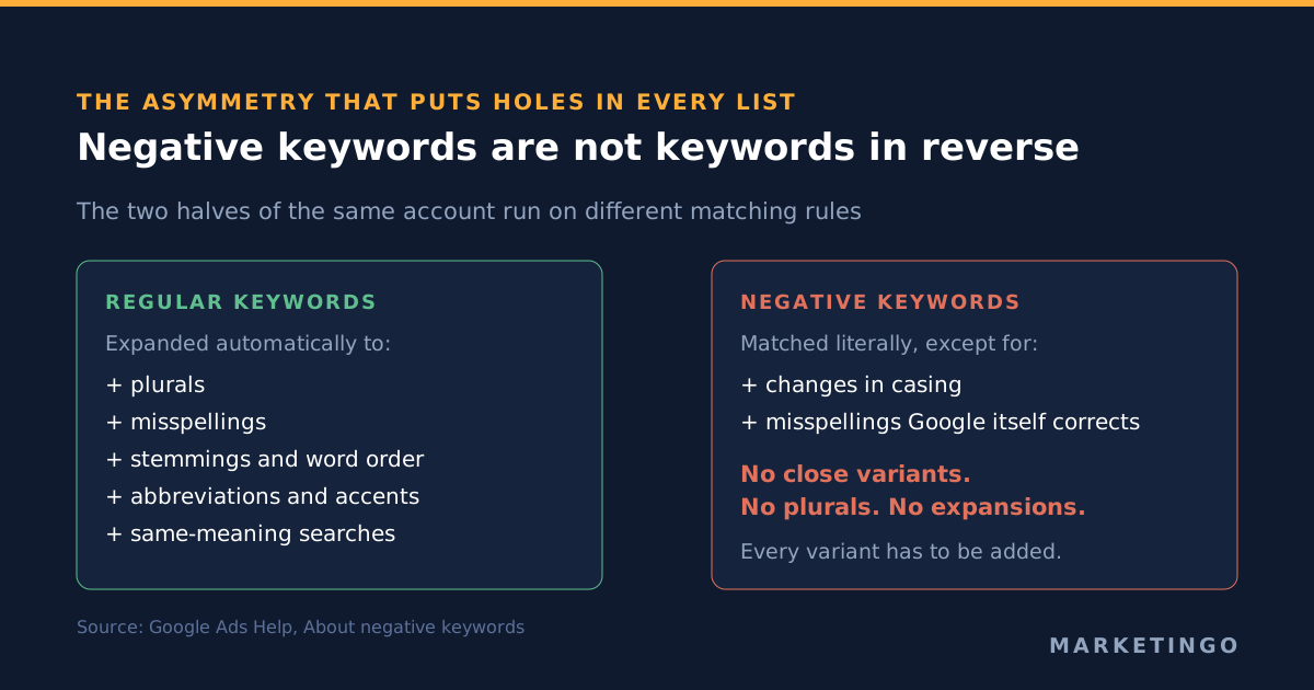 Negative keywords in Google Ads are not keywords in reverse: regular keywords match close variants automatically, while Google states that negative keywords will not match close variants or other expansions